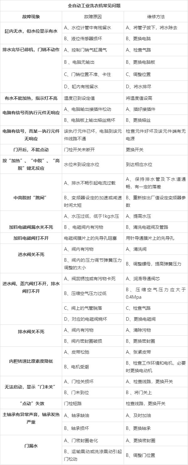 工业洗衣机故障分析表